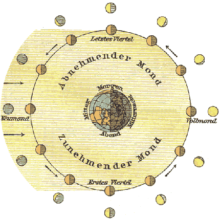 Mondphasen